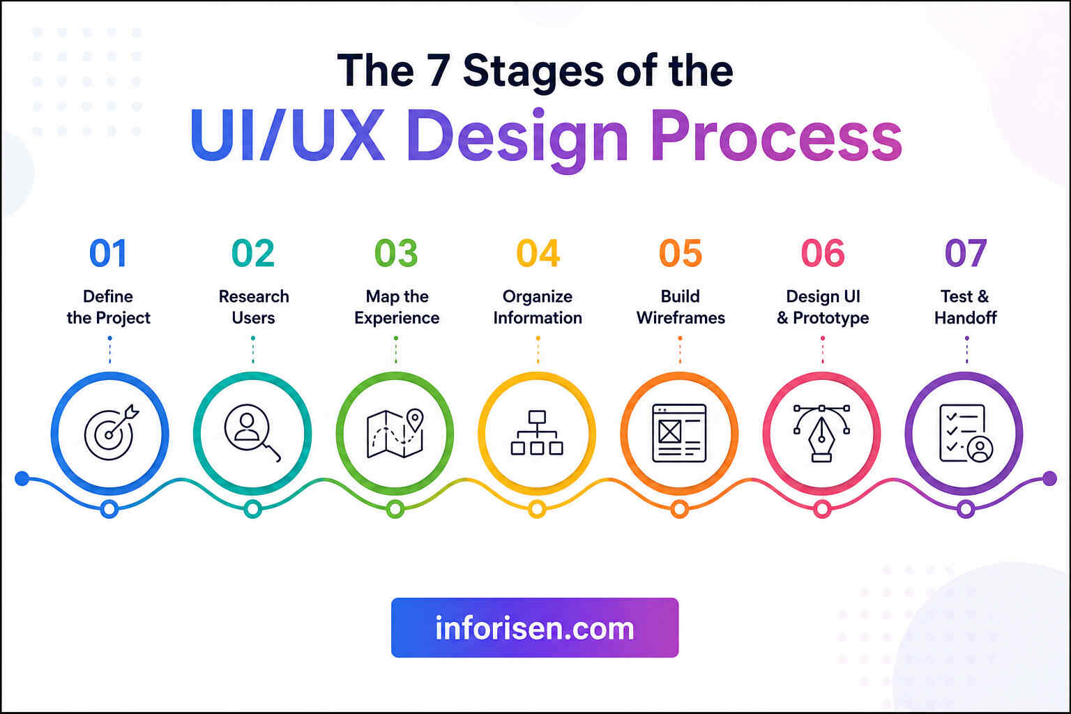 The-7-Stages-of-the-UIUX-Design-.jpg The-7-Stages-of-the-UIUX-Design-.jpg